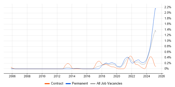 Job vacancy trend for Senior Data Engineer in Leeds