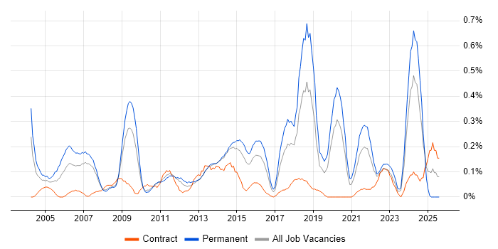 Job vacancy trend for Senior Data Warehouse Specialist in Leeds