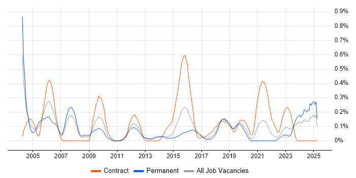Job vacancy trend for Senior Delivery Manager in Leeds Job vacancy trend for Senior Delivery Manager in Leeds