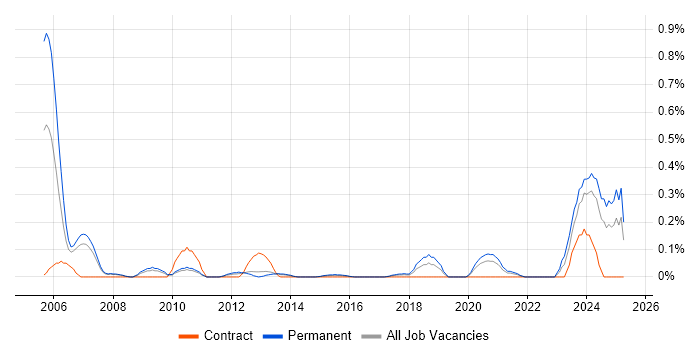 Job vacancy trend for Senior Design Engineer in Leeds Job vacancy trend for Senior Design Engineer in Leeds