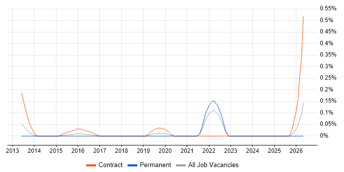 Senior DevOps Consultant job vacancy trend in Leeds