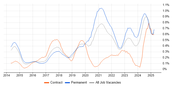 Job vacancy trend for Senior DevOps Engineer in Leeds Job vacancy trend for Senior DevOps Engineer in Leeds