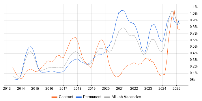 Job vacancy trend for Senior DevOps in Leeds Job vacancy trend for Senior DevOps in Leeds