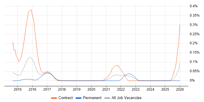 Senior Digital Architect job vacancy trend in Leeds