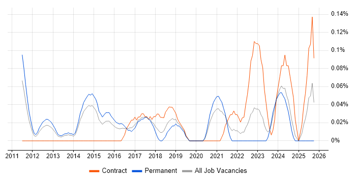 Senior Digital Project Manager job vacancy trend in Leeds