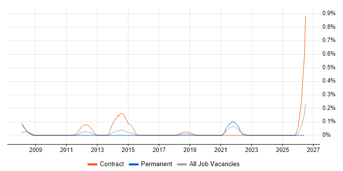 Senior Enterprise Architect job vacancy trend in Leeds