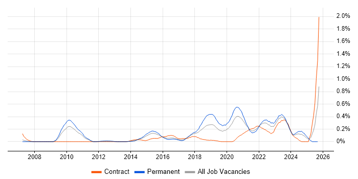 Senior Front-End Developer job vacancy trend in Leeds