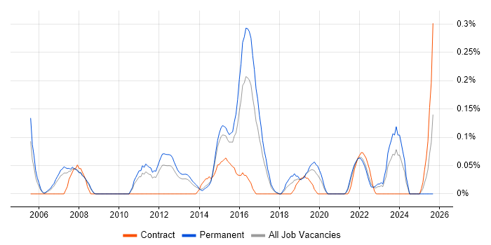 Senior Infrastructure Analyst job vacancy trend in Leeds