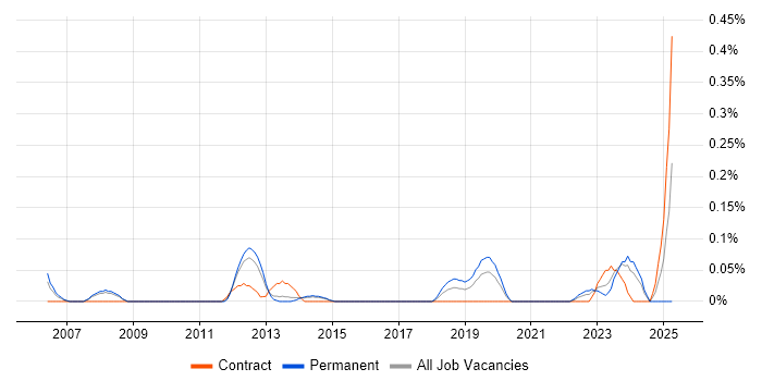 Job vacancy trend for Senior Infrastructure Consultant in Leeds