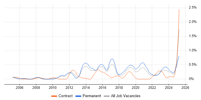 Job vacancy trend for Senior Infrastructure Engineer in Leeds
