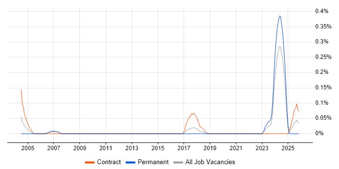 Senior Integration Engineer job vacancy trend in Leeds