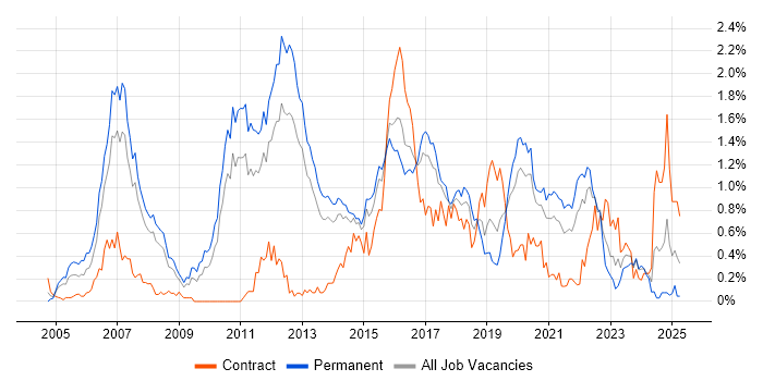 Job vacancy trend for Senior Java Developer in Leeds