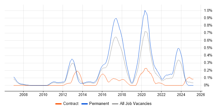 Job vacancy trend for Senior Java Engineer in Leeds Job vacancy trend for Senior Java Engineer in Leeds