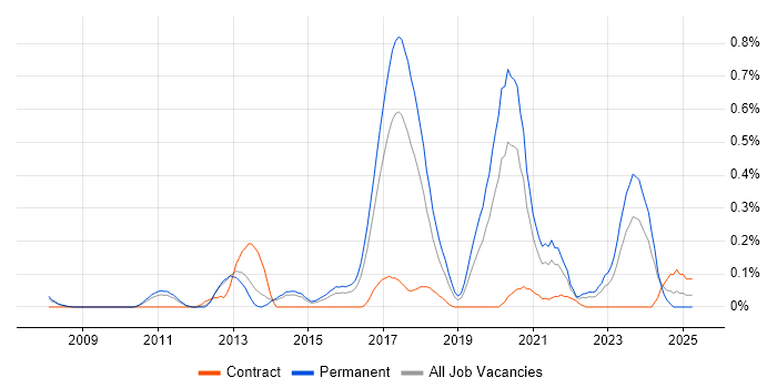 Job vacancy trend for Senior Java Software Engineer in Leeds Job vacancy trend for Senior Java Software Engineer in Leeds