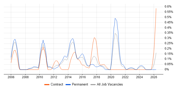 Senior Linux Engineer job vacancy trend in Leeds