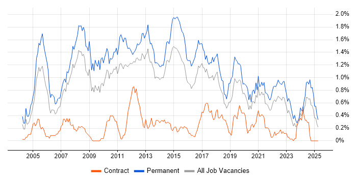 Job vacancy trend for Senior .NET Developer in Leeds Job vacancy trend for Senior .NET Developer in Leeds