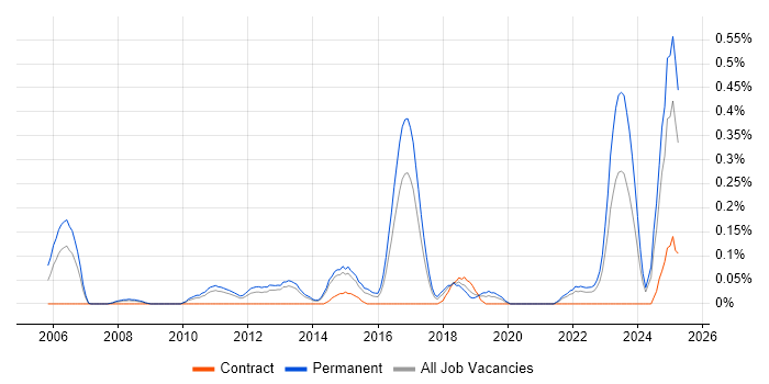 Job vacancy trend for Senior .NET Software Engineer in Leeds