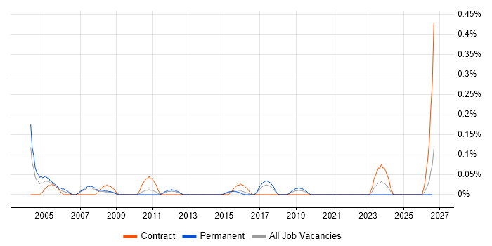 Senior Network Manager job vacancy trend in Leeds