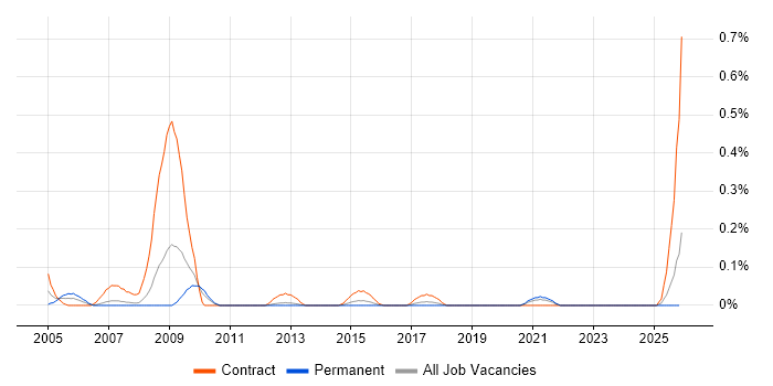 Senior NHS Analyst job vacancy trend in Leeds