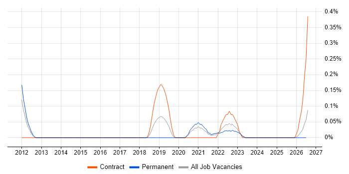 Senior Performance Engineer job vacancy trend in Leeds