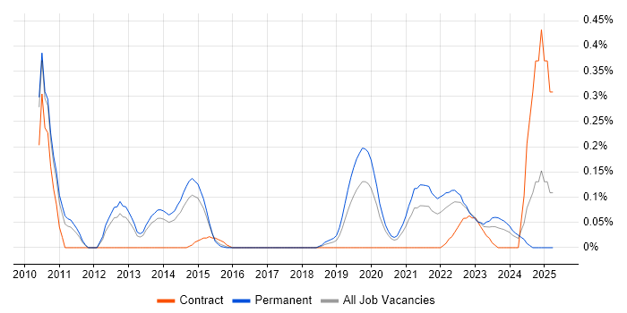 Job vacancy trend for Senior Platform Engineer in Leeds