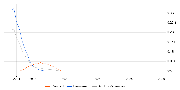 Senior Product Designer job vacancy trend in Leeds