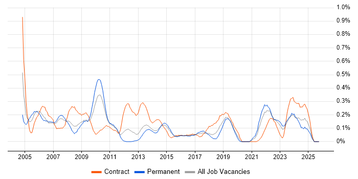 Senior Programme Manager job vacancy trend in Leeds