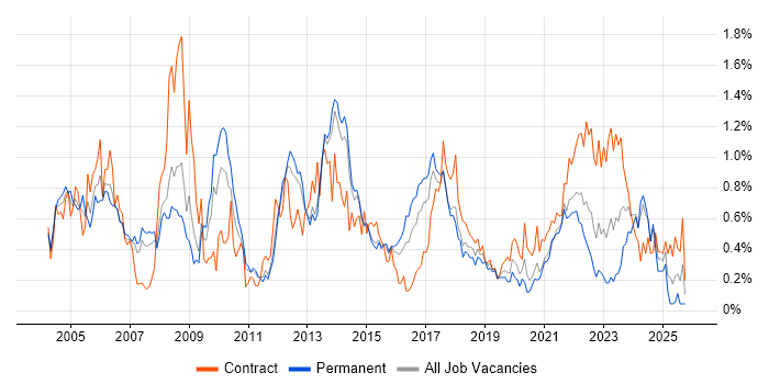 Senior Project Manager job vacancy trend in Leeds
