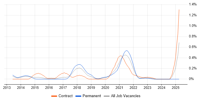 Job vacancy trend for Senior Python Developer in Leeds