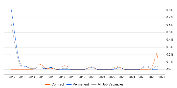 Senior QA Tester job vacancy trend in Leeds