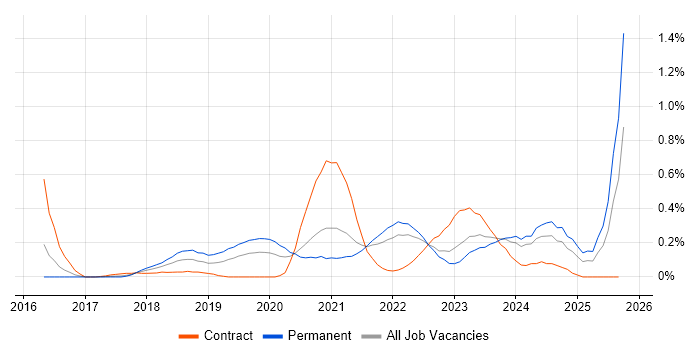 Senior React Developer job vacancy trend in Leeds Senior React Developer job vacancy trend in Leeds