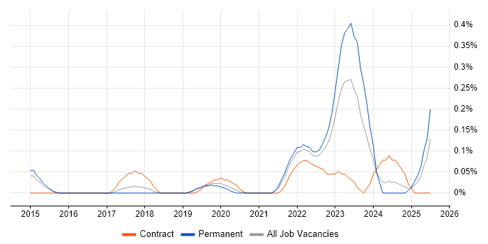 Job vacancy trend for Senior Salesforce Developer in Leeds
