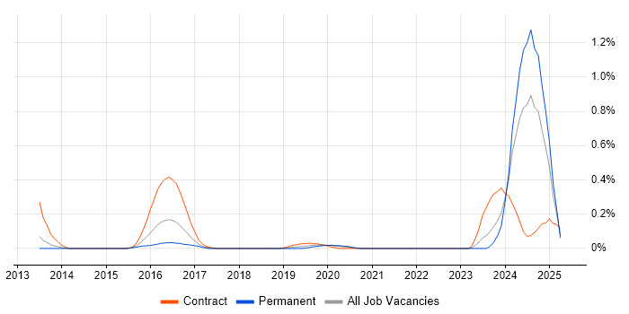 Job vacancy trend for Senior Scala Developer in Leeds