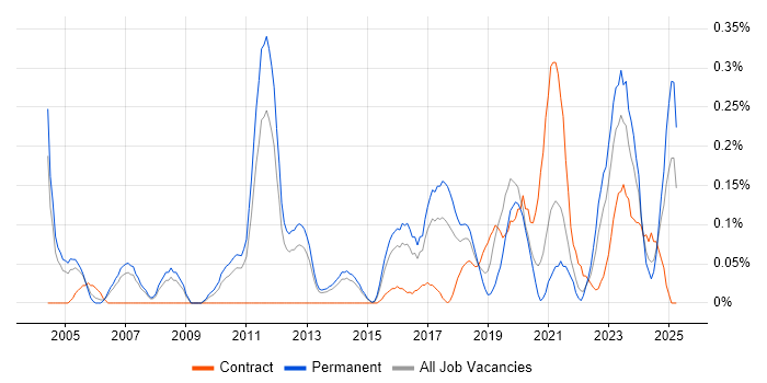 Job vacancy trend for Senior Security Analyst in Leeds Job vacancy trend for Senior Security Analyst in Leeds
