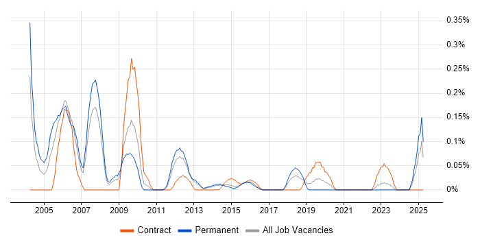 Job vacancy trend for Senior Service Delivery Manager in Leeds Job vacancy trend for Senior Service Delivery Manager in Leeds