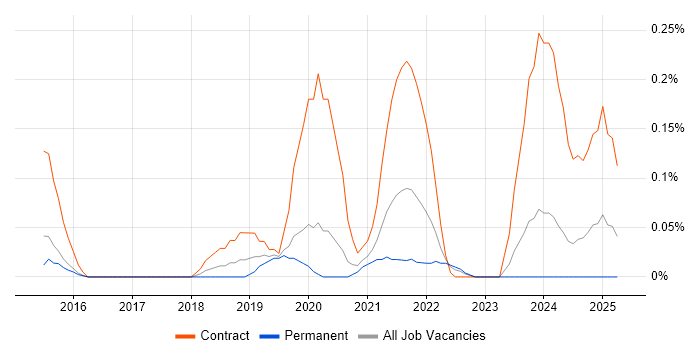 Job vacancy trend for Senior Service Designer in Leeds