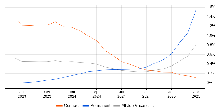 Job vacancy trend for Senior ServiceNow Developer in Leeds Job vacancy trend for Senior ServiceNow Developer in Leeds
