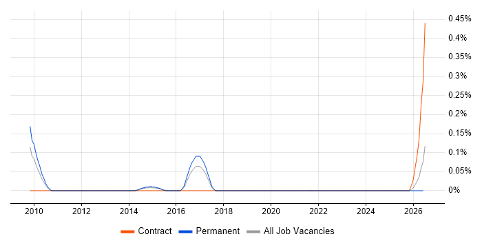Senior SharePoint Consultant job vacancy trend in Leeds