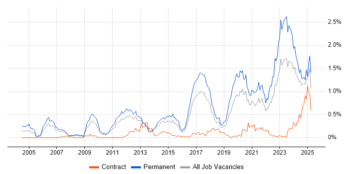 Job vacancy trend for Senior Software Engineer in Leeds