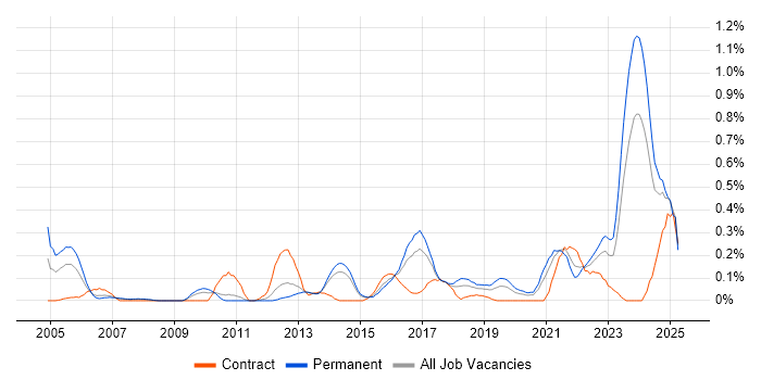Job vacancy trend for Senior Solutions Architect in Leeds Job vacancy trend for Senior Solutions Architect in Leeds