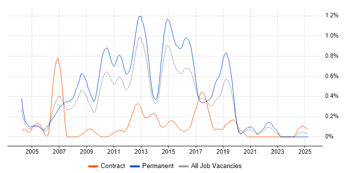Job vacancy trend for Senior SQL Developer in Leeds Job vacancy trend for Senior SQL Developer in Leeds