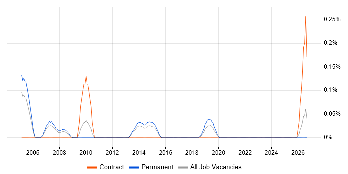 Senior Support Manager job vacancy trend in Leeds