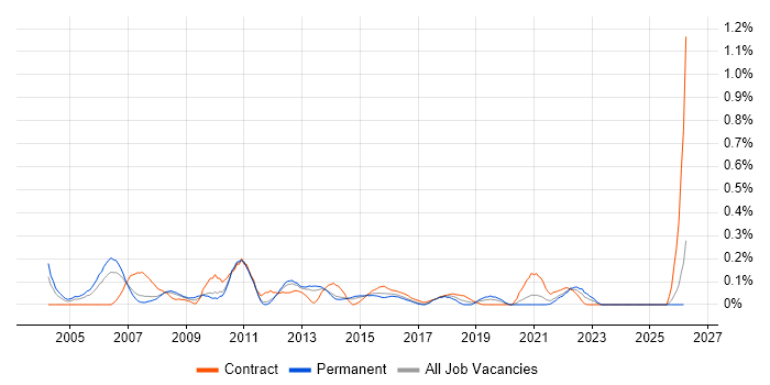 Senior Technical Analyst job vacancy trend in Leeds