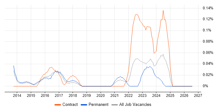 Senior Transformation Manager job vacancy trend in Leeds