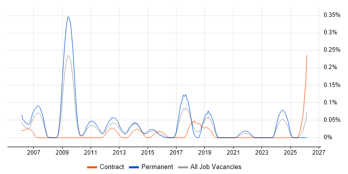 Senior Unix Technical Specialist job vacancy trend in Leeds