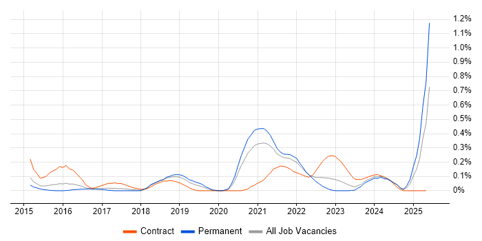 Job vacancy trend for Senior User Researcher in Leeds Job vacancy trend for Senior User Researcher in Leeds