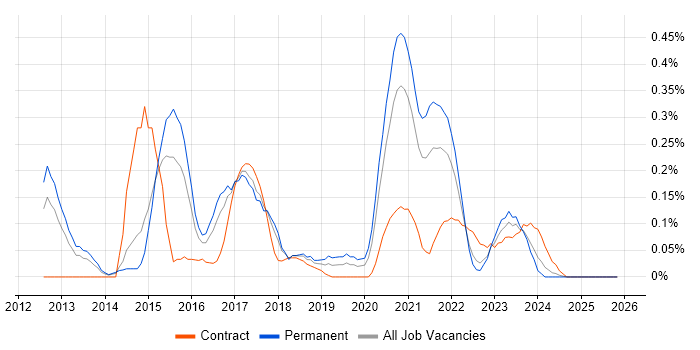 Senior UX Designer job vacancy trend in Leeds