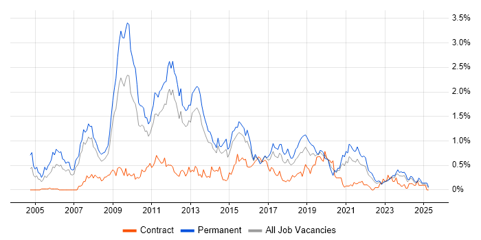 Job vacancy trend for SEO in Leeds Job vacancy trend for SEO in Leeds