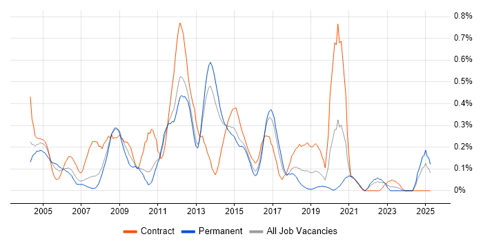 Job vacancy trend for Server Building in Leeds Job vacancy trend for Server Building in Leeds