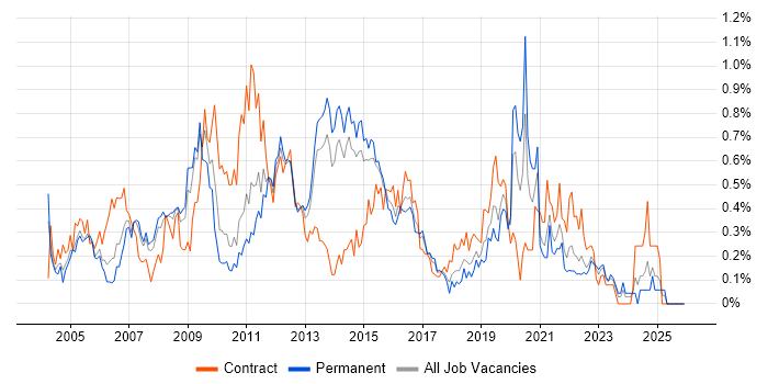 Server Engineer job vacancy trend in Leeds